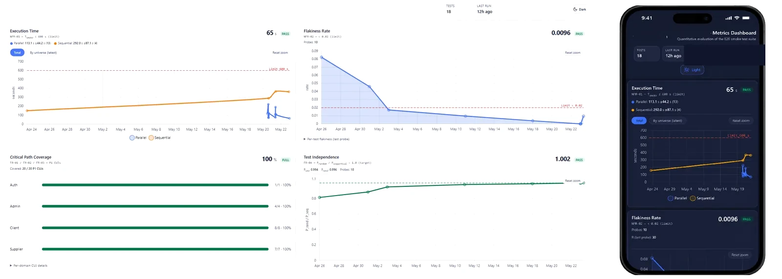The metrics dashboard on web and mobile, showing execution time, flakiness, critical path coverage and test independence against their limits